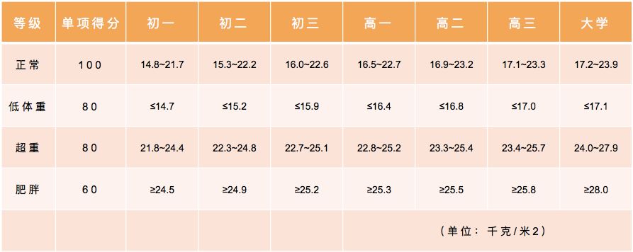 收藏！小学、初中、高中，各阶段体测评分标准及项目指标大集合