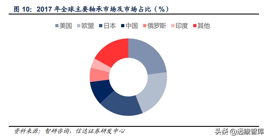 轴承行业：千亿级市场，欧美日八大集团垄断中高端，我国任重道远