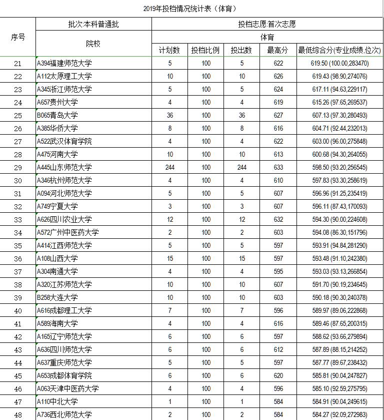 山东2020高考体育志愿报考最强攻略：院校招生计划、2019分数线等