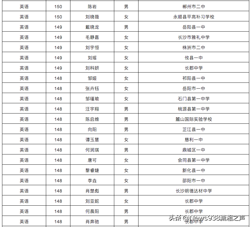 湖南2020高考单科优秀名单来了，有你认识的吗？