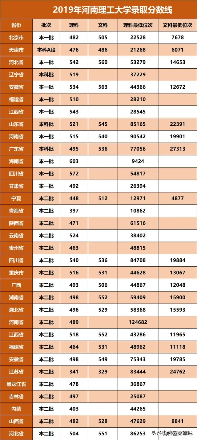 2019年河南理工大学录取分数线