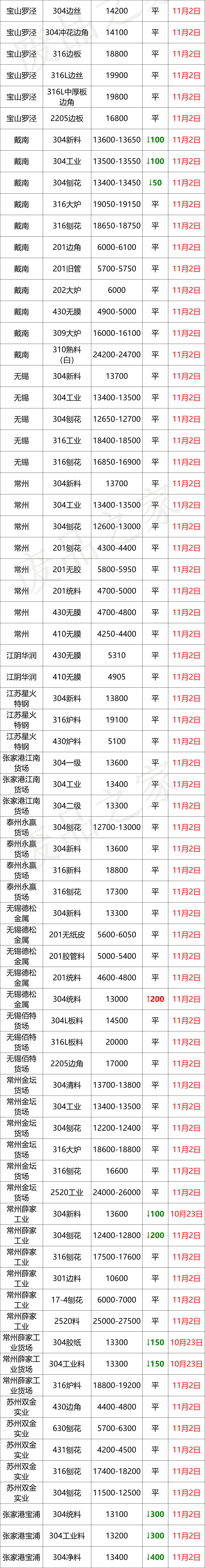 跌！青山钢水下调200，废料华东华北跟跌200，成品继续盼出货