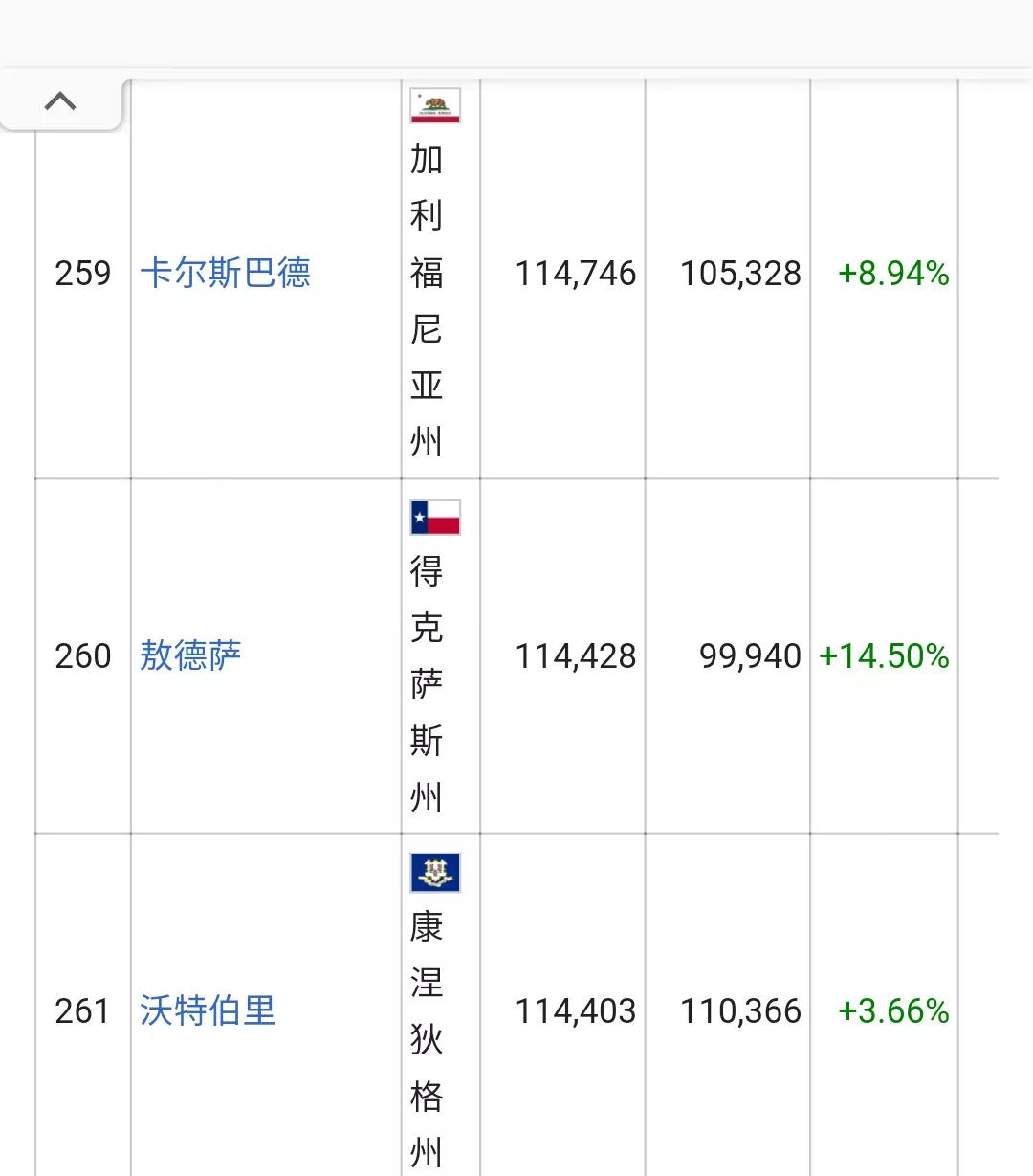 美国城市人口排名列表(326个十万人口以上的城市)