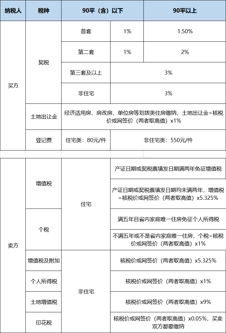 一,二手房買賣需要繳納哪些稅費?