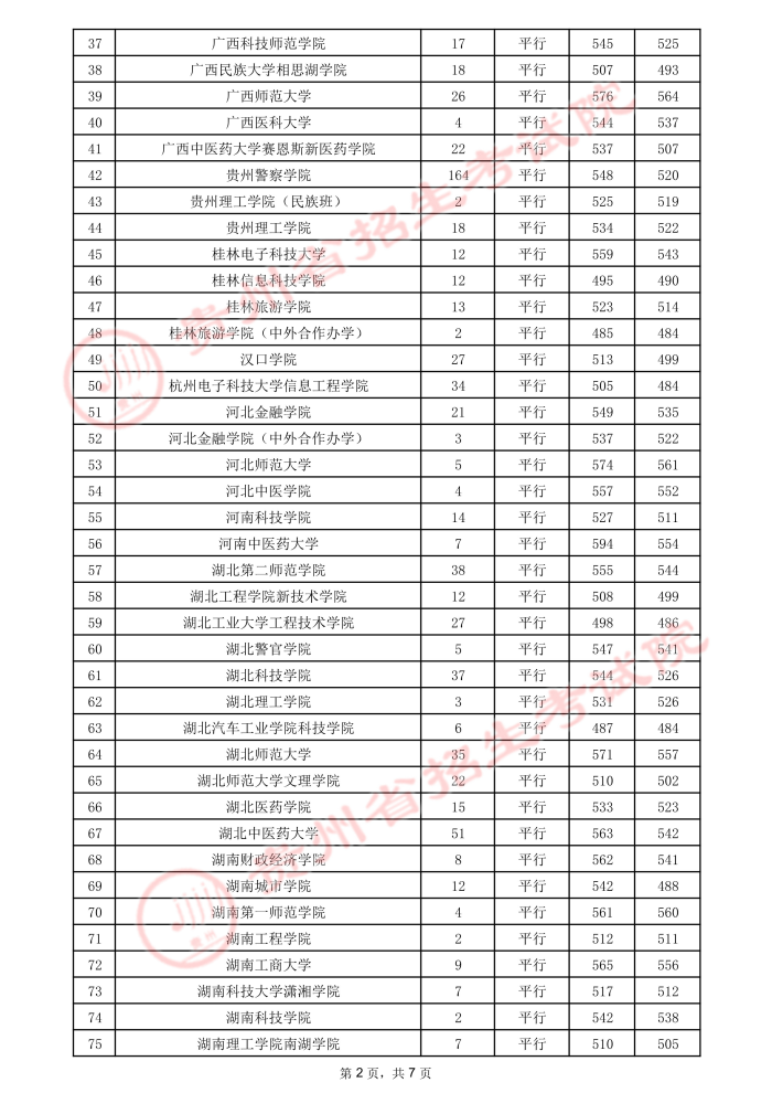 贵州高考：2021年贵州省高考第二批本科院校录取分数线