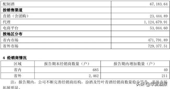 汾酒上半年净利翻倍,网点破百万家,大清香要“飞天”了?
