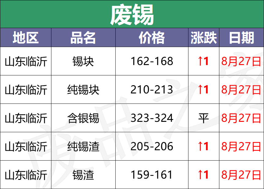 最新8月27日废电瓶价格汇总（附全国重点废电瓶企业参考价）