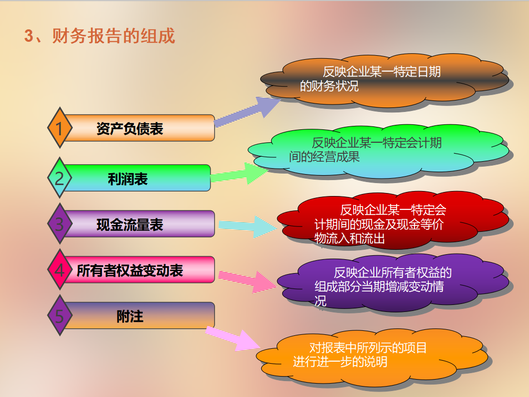 会计干货来啦！财务会计中这些入门的基础知识，必须要牢记