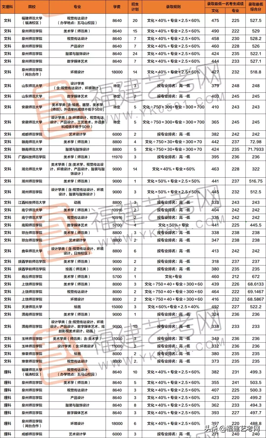 报考指南 | 福建省考生最值得报考的师范类大学，你都知道吗？