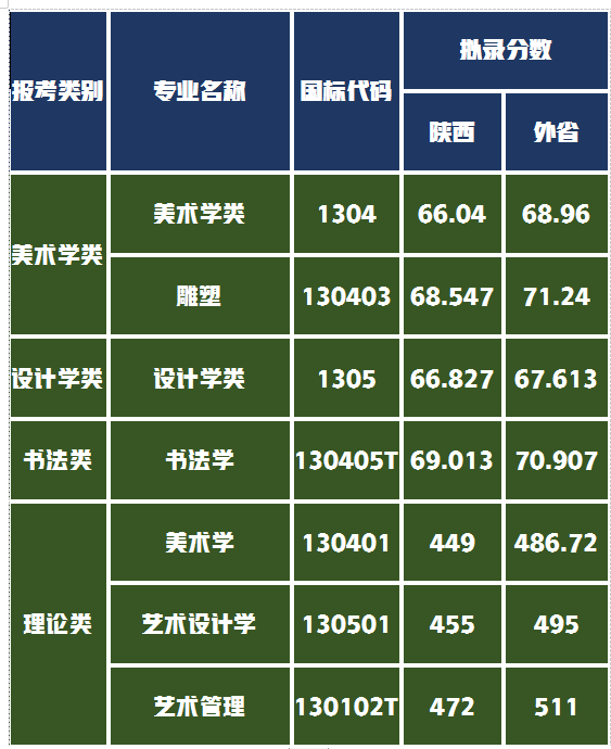 西安美术学院录取2021年录取分数线公布，希望你是其中的一位