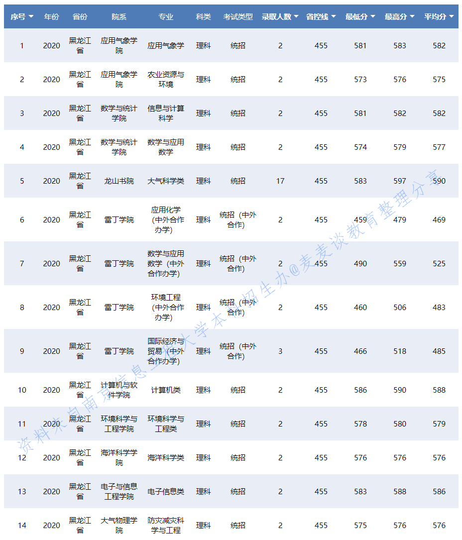 南京信息工程大学2020在31省各专业录取分数及人数！含艺术