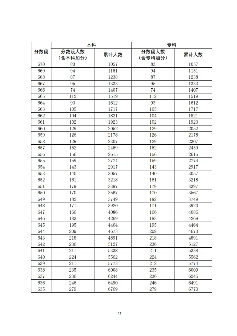 重磅！填志愿必看！2020年广东高考一分一段汇总表！一分一操场