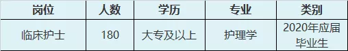 「江西」 南昌大学第一附属医院，2020年招收护理规培生180人