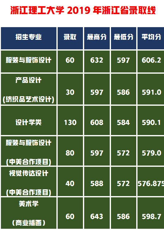 浙江理工大學研究生分數線浙江理工大學校考設計專業258分