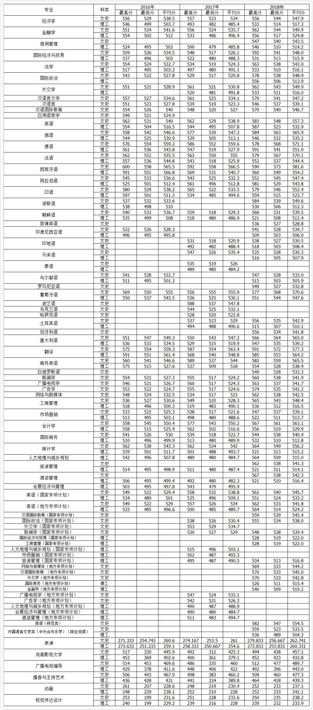 刚刚！2019陕西高考分数线公布！附西安外国语大学近三年分数线