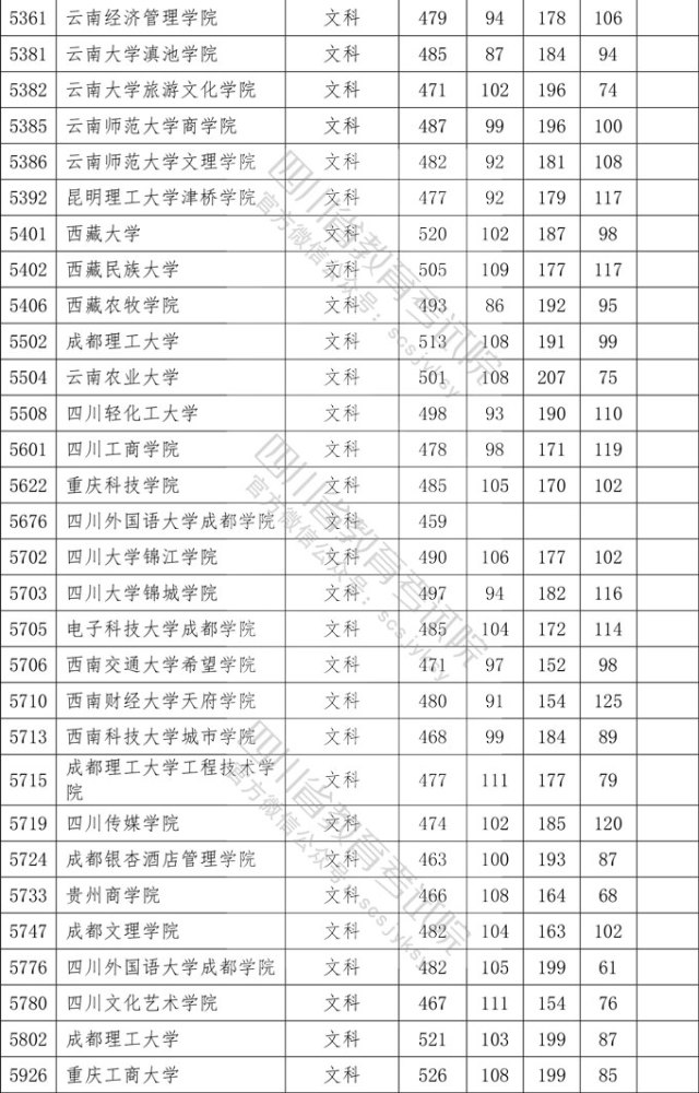 新鲜出炉，四川二本投档线已出，这几所大学分数比一本大学还高