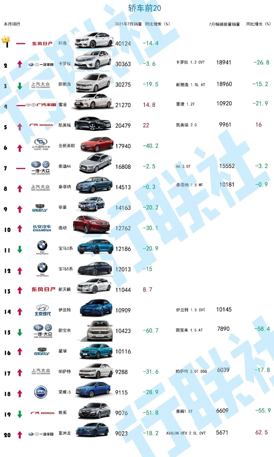 一汽大众迈腾7月零售同比大跌56.5% 落榜轿车TOP20不止于减产