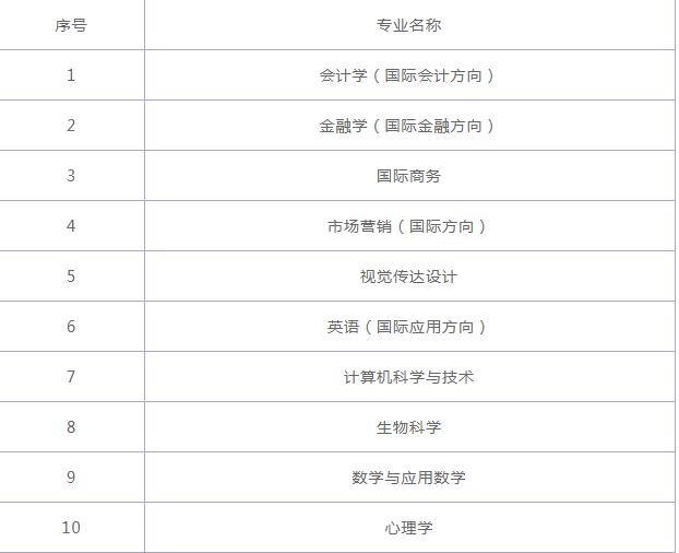 温州肯恩大学有哪些特色专业