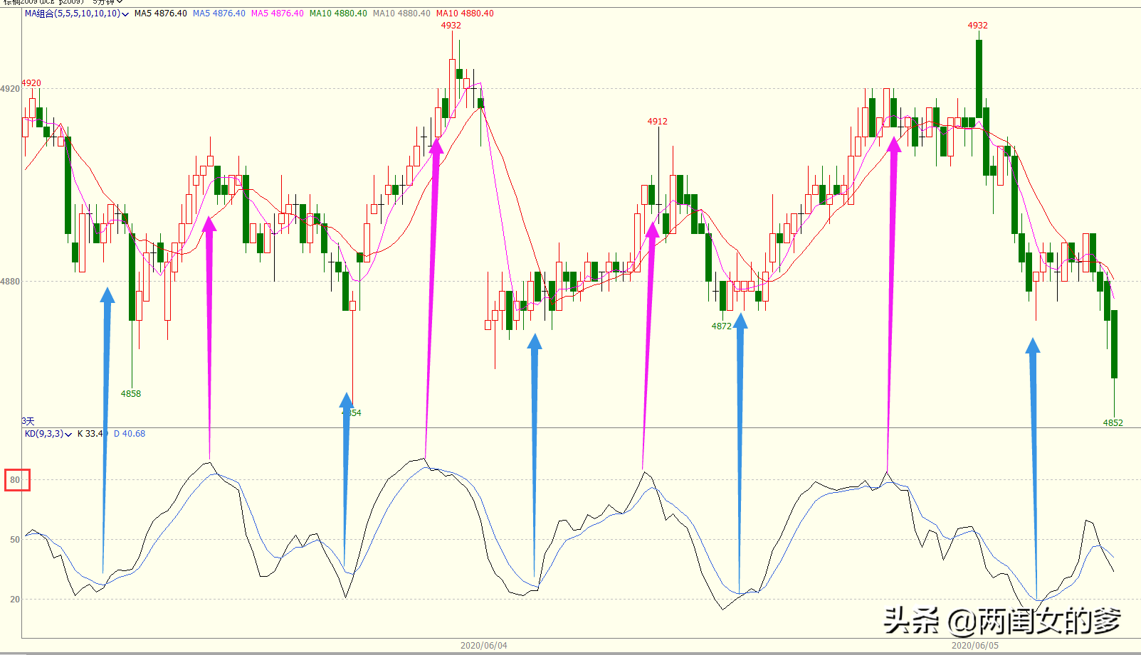 短线交易方法的掌握很关键 KD指标不同的行情不同的用法