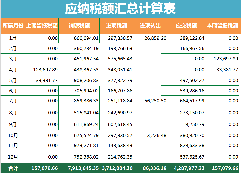 税负率是不是异常呢，财务一定要自查，一套表格帮你搞定