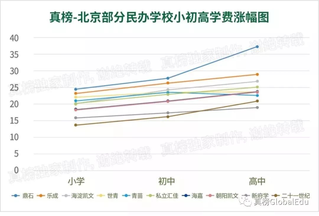 北京国际化学校学费竟比上海贵出百万？！｜105所京城学校大揭秘