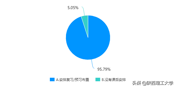 权威发布︱陕西理工大学线上教学问卷调查报告