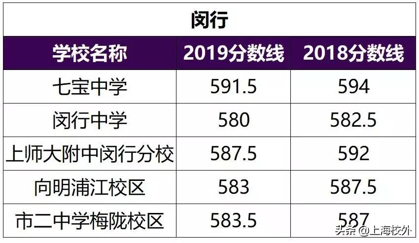 在上海，想进这些重点高中，中考至少580！干货分析太深刻