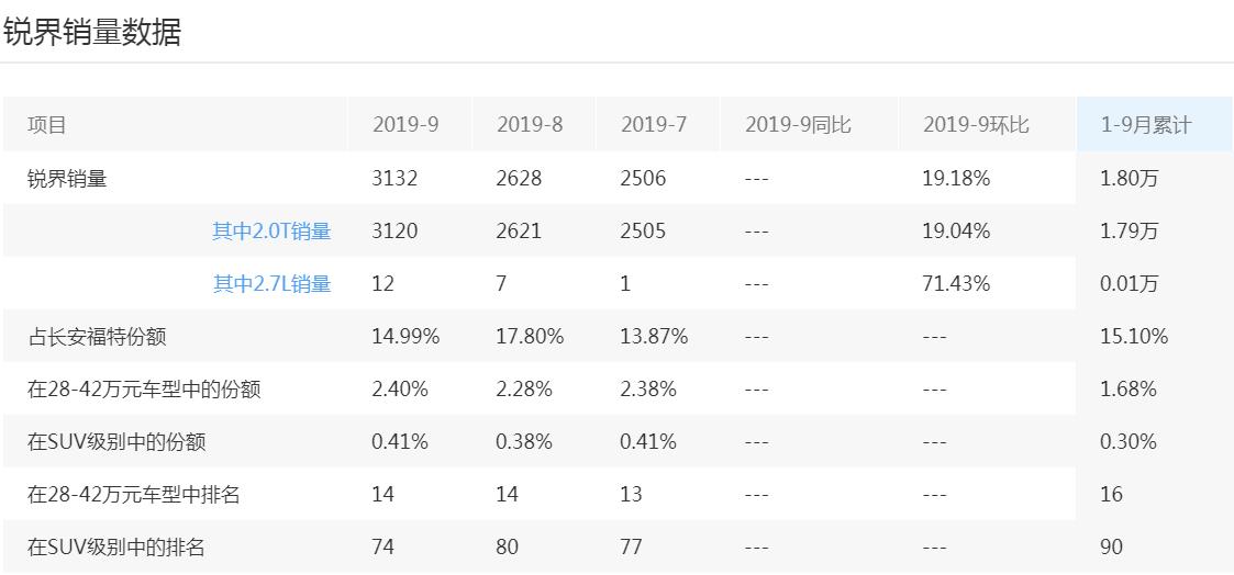 性价比高却销量不佳？245马力+8AT，22.98w入手的锐界，能翻身？