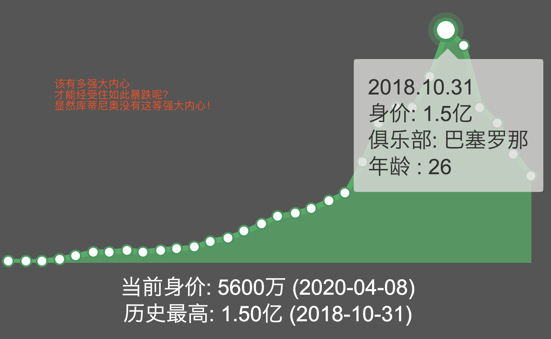 布教授已经成为了巴萨的软肋(巴萨主帅钦点边缘人，2年踢丢9400万身价，侧面暴露争冠软肋)