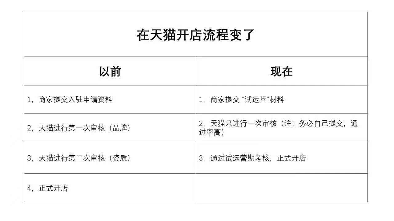 2019淘宝开店流程及费用 淘宝开店需要多少钱