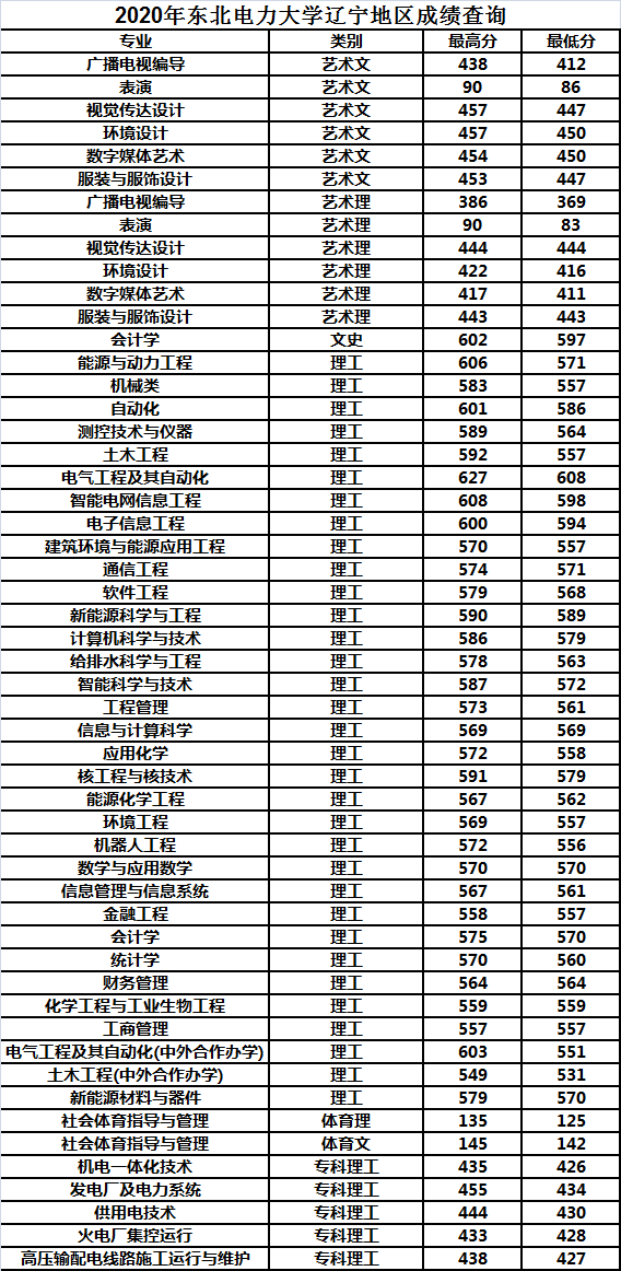 东北电力大学2020年各省市分专业录取分数