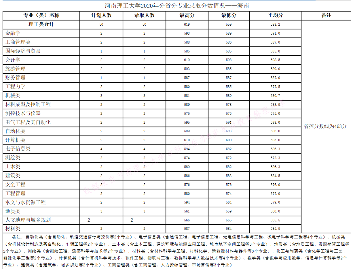 河南理工大学2020年在全国30省市分专业录取分数+计划公布