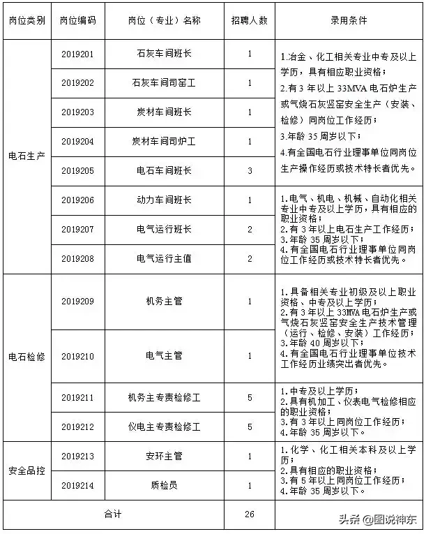 sm公司招聘（陕煤集团府谷能源公司2019年公开招聘95人）