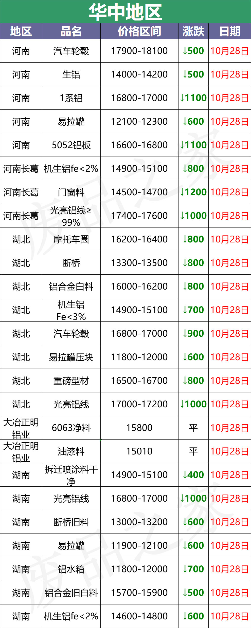 10月28日全国铝业厂家收购价（附价格表）