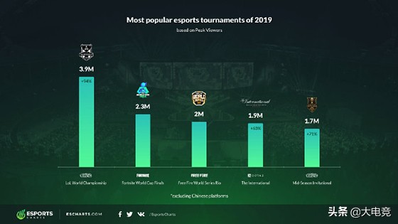 lols赛火还是世界杯火(外网统计“2019最受欢迎电竞赛事”：S9与MSI双双入选TOP5)