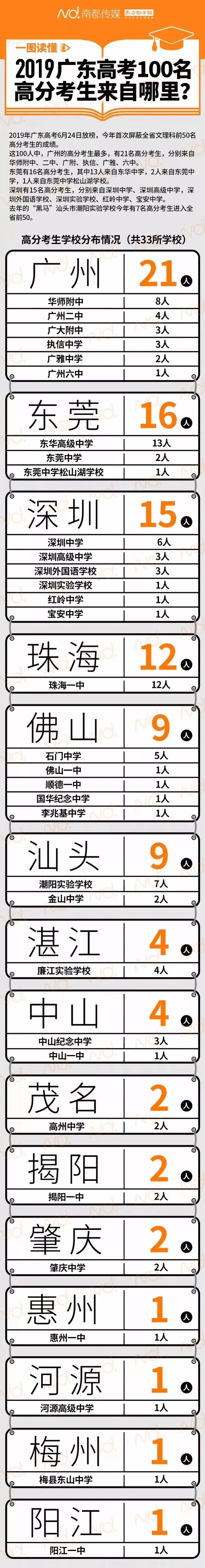 广东高考100名高分考生来自哪？东莞东华高级中学最厉害