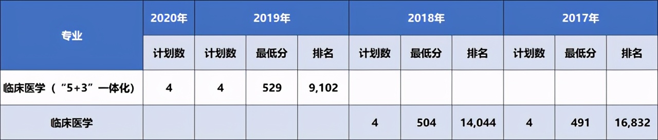 大连医科大学近三年在各省分专业录取分数+2020招生计划数