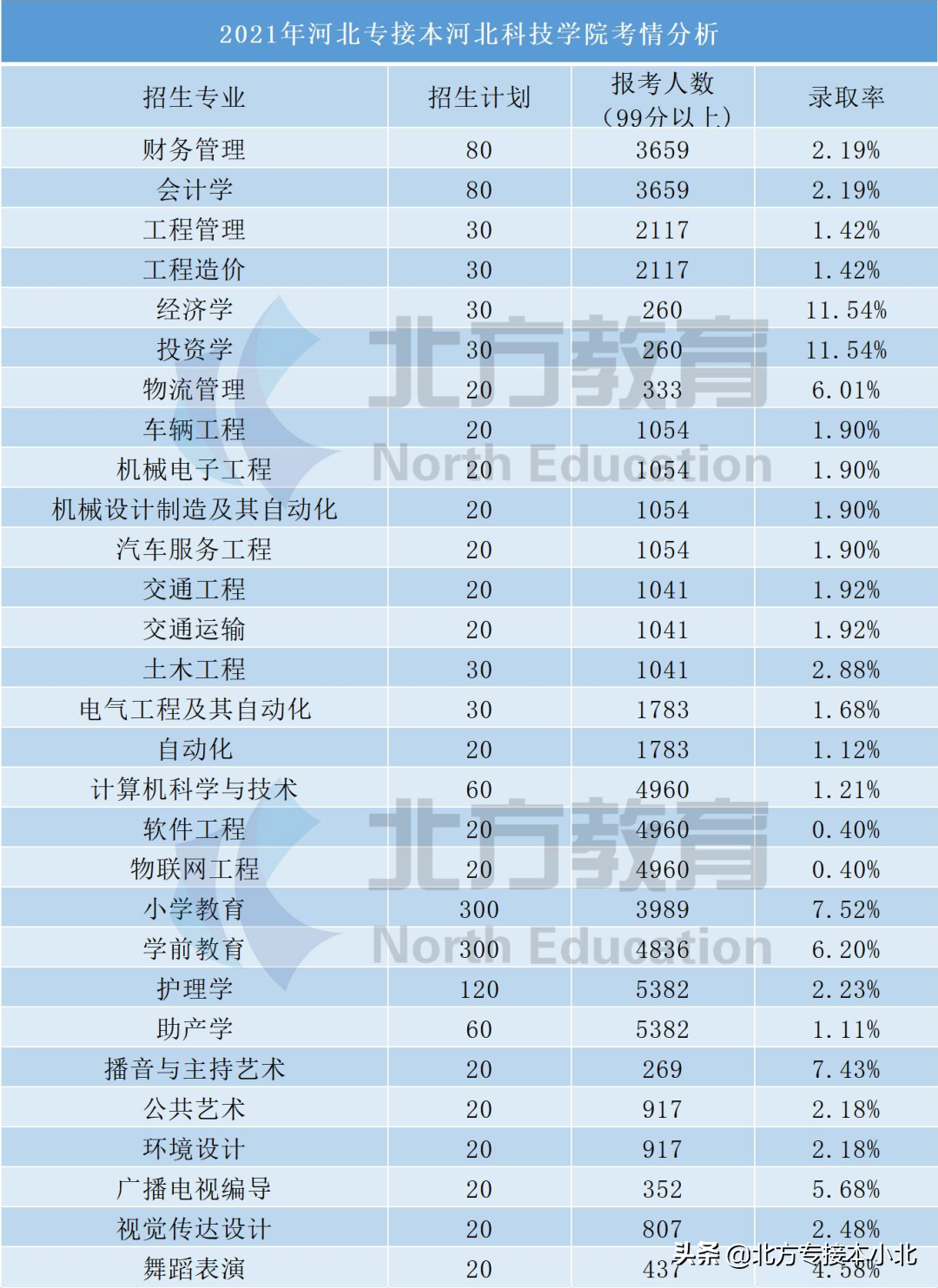河北专接本考上民办院校的概率究竟有多大？看看就知道了