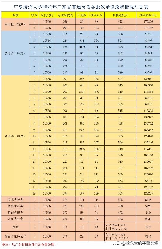 广东海洋大学，有录取到你吗？