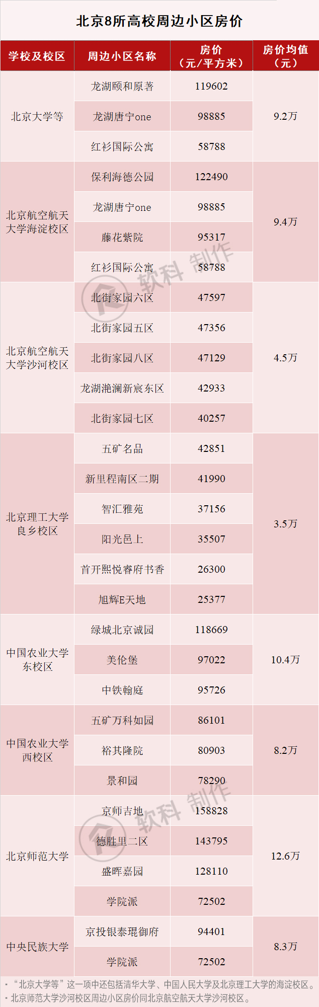 大学的“学区房”要多少钱？北京上海“一流大学”周边房价对比