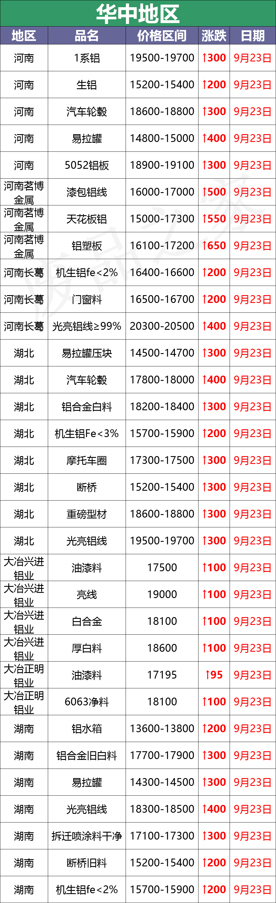 最新9月23日废铝价格汇总（附铝业厂家采购价）