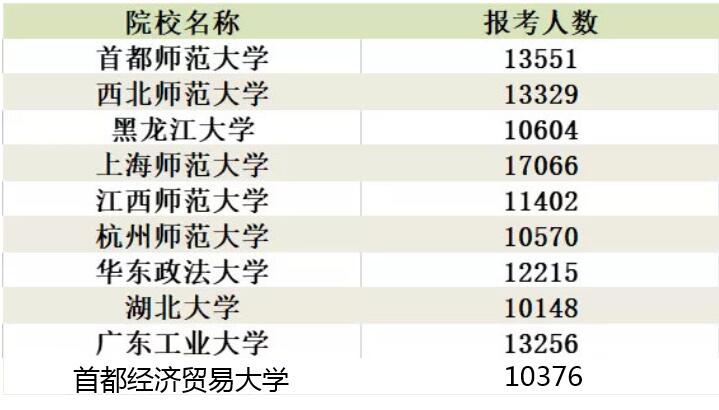 盘点2021考研人数过万的院校，今年你报考了吗？考研党了解一下