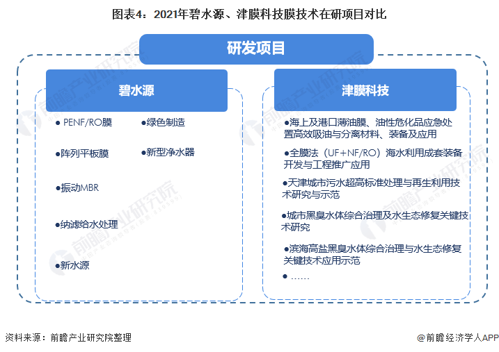 干货！2021年中国膜产业龙头企业对比：碧水源PK津膜科技