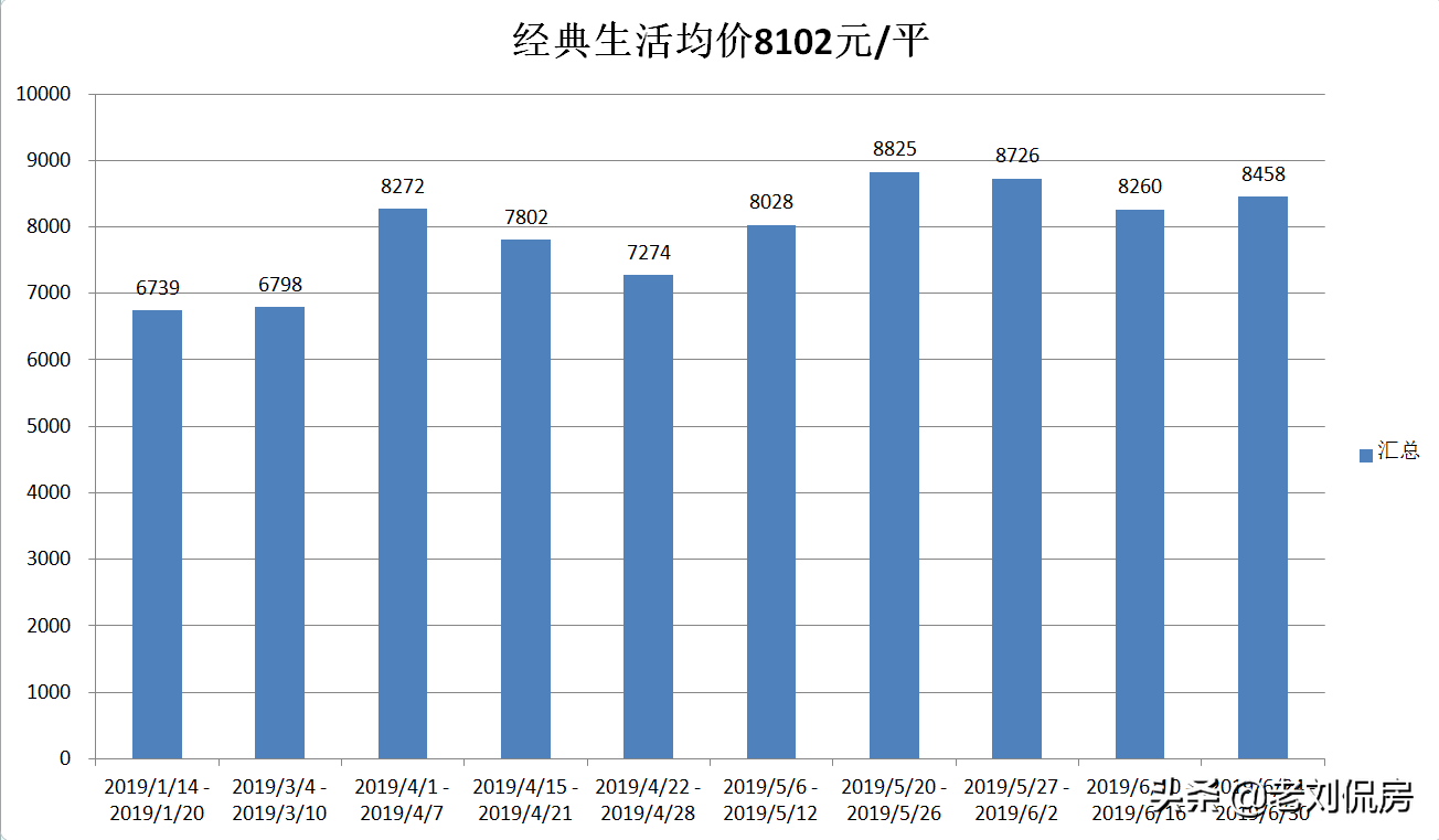 近几年刚需在大连买“老破小”的房子作为过渡，还得要买地铁周边