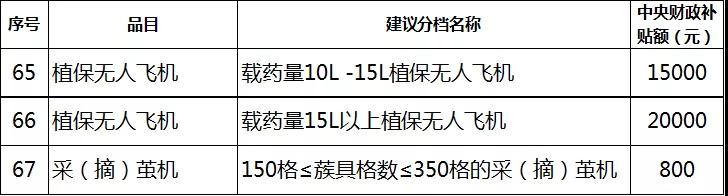 2019年各省農機補貼額公示（二）：山東廣西湖南寧夏內蒙農機補貼