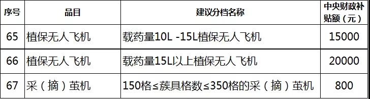 2019年各省农机补贴额公示（二）：山东广西湖南宁夏内蒙农机补贴