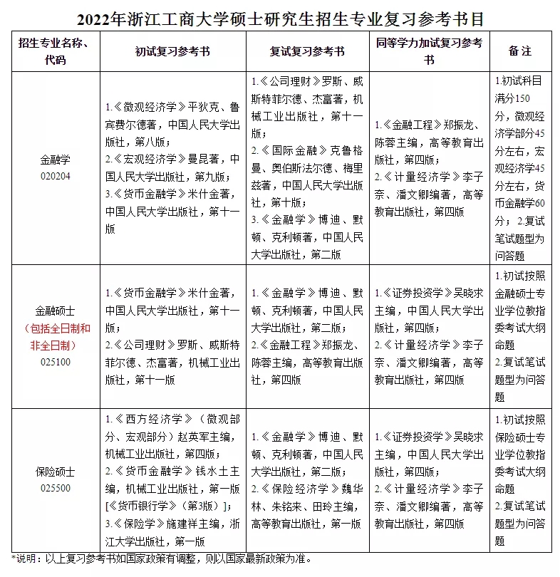 22届考研“专业课”大调整