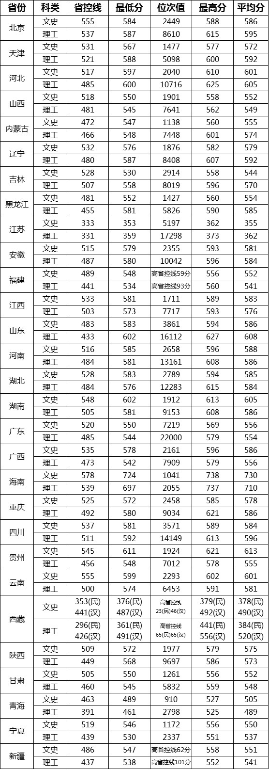 最新！2019湖北省高考分数线公布！附近三年武汉理工大学分数线汇总