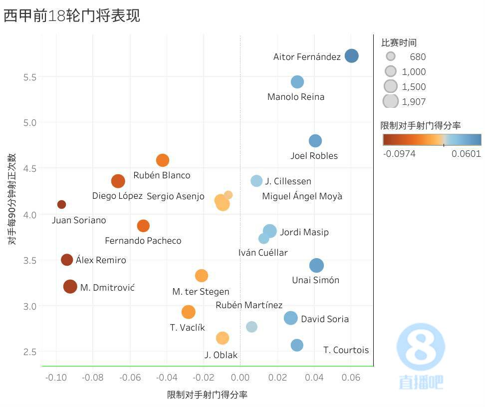 诺伊尔点球扑救率(4张高阶数据图告诉你，4大联赛哪个门将扑救又多又好)