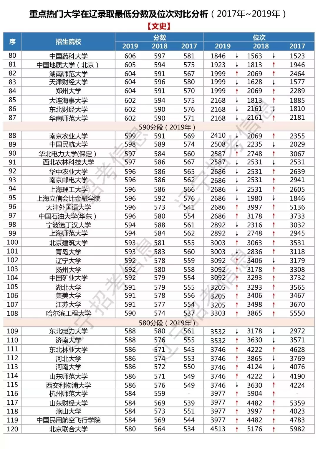 辽宁高考丨2017~2019 分数线汇总！附全国热门高校，在辽录取线